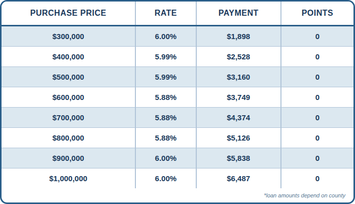 Published 30-year fixed FHA chart showing purchase prices, interest rates, payments, and points. Contact AREG for an accessible personalized quote and APR.