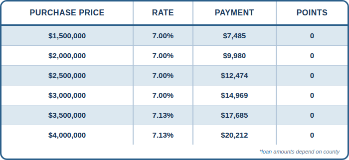 Published Jumbo bank statement chart showing purchase prices, interest rates, payments, and points. Contact AREG for an accessible personalized quote and APR.