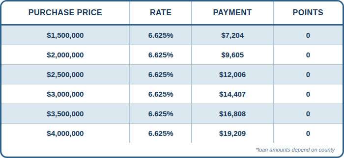 Published Jumbo conventional · 75% LTV chart showing purchase prices, interest rates, payments, and points. Contact AREG for an accessible personalized quote and APR.
